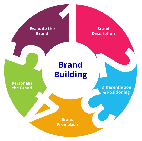 Steps to Build a Brand